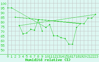 Courbe de l'humidit relative pour Brignogan (29)