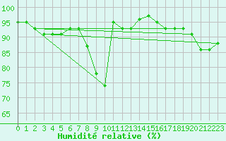 Courbe de l'humidit relative pour Koszalin