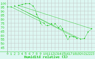 Courbe de l'humidit relative pour Shoream (UK)