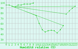 Courbe de l'humidit relative pour Selonnet (04)