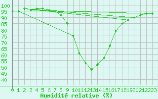 Courbe de l'humidit relative pour Saint Andrae I. L.