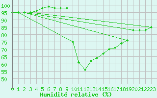 Courbe de l'humidit relative pour Nottingham Weather Centre