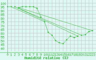 Courbe de l'humidit relative pour Rothamsted