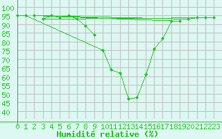 Courbe de l'humidit relative pour Crnomelj