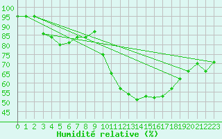 Courbe de l'humidit relative pour Bziers Cap d'Agde (34)