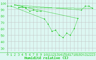 Courbe de l'humidit relative pour Gjerstad