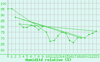 Courbe de l'humidit relative pour Palascia