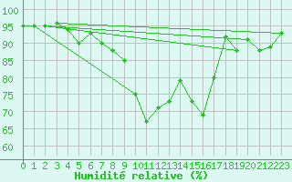 Courbe de l'humidit relative pour Ballypatrick Forest