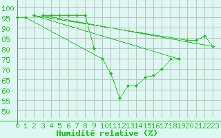 Courbe de l'humidit relative pour Aursjoen