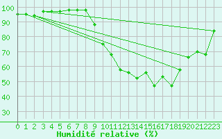 Courbe de l'humidit relative pour Albon (26)