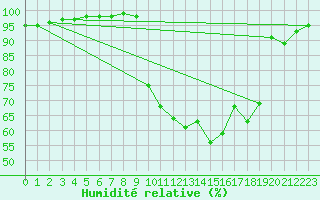 Courbe de l'humidit relative pour Corny-sur-Moselle (57)