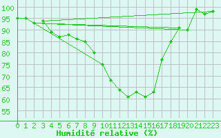 Courbe de l'humidit relative pour Heino Aws