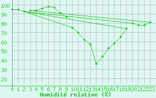 Courbe de l'humidit relative pour Brand