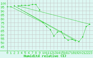 Courbe de l'humidit relative pour Dax (40)