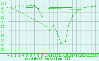 Courbe de l'humidit relative pour Muehlacker