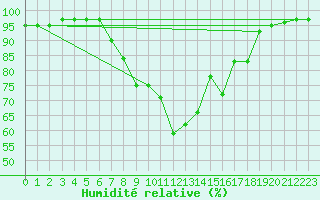 Courbe de l'humidit relative pour Les Charbonnires (Sw)