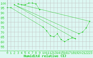 Courbe de l'humidit relative pour Ambert (63)