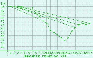 Courbe de l'humidit relative pour Waddington