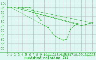 Courbe de l'humidit relative pour Abed