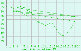 Courbe de l'humidit relative pour Mattsee