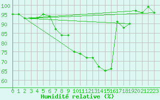 Courbe de l'humidit relative pour Berkenhout AWS