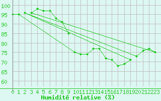 Courbe de l'humidit relative pour Rosenheim