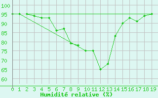 Courbe de l'humidit relative pour Wien Mariabrunn