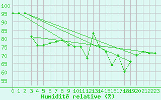 Courbe de l'humidit relative pour Frontone