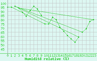 Courbe de l'humidit relative pour Chteaudun (28)