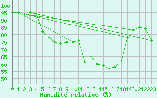 Courbe de l'humidit relative pour Punkaharju Airport