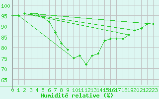 Courbe de l'humidit relative pour Akakoca