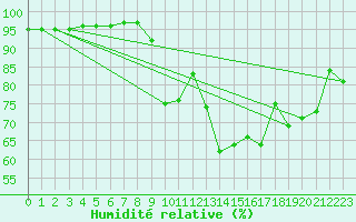 Courbe de l'humidit relative pour Fisterra