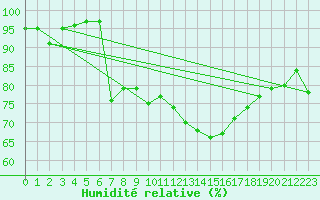 Courbe de l'humidit relative pour Cognac (16)