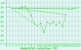 Courbe de l'humidit relative pour Camborne