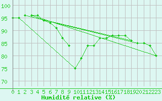 Courbe de l'humidit relative pour Kumlinge Kk