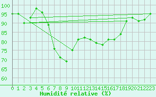 Courbe de l'humidit relative pour Ebnat-Kappel