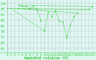 Courbe de l'humidit relative pour Porreres