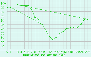 Courbe de l'humidit relative pour Wainfleet