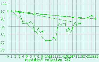 Courbe de l'humidit relative pour Salamanca / Matacan