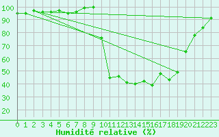 Courbe de l'humidit relative pour Selonnet (04)