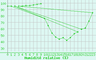 Courbe de l'humidit relative pour Chamonix-Mont-Blanc (74)