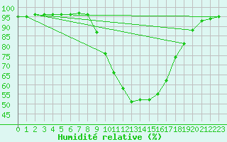 Courbe de l'humidit relative pour Carpentras (84)