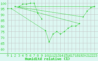 Courbe de l'humidit relative pour Cardinham