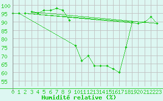 Courbe de l'humidit relative pour Shawbury
