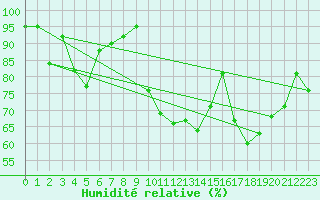Courbe de l'humidit relative pour La Mure (38)