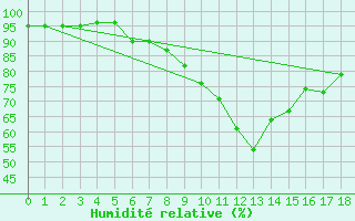 Courbe de l'humidit relative pour Rauris