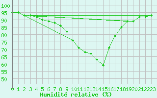 Courbe de l'humidit relative pour Mondsee