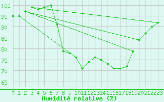 Courbe de l'humidit relative pour Shoeburyness