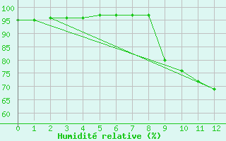 Courbe de l'humidit relative pour Floriffoux (Be)