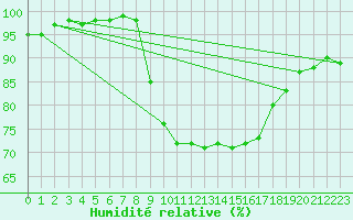 Courbe de l'humidit relative pour Plymouth (UK)